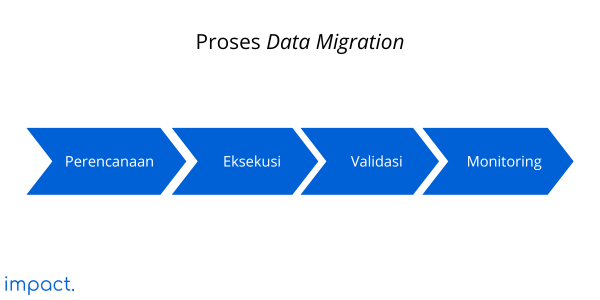 Apa itu Data Migration? Jenis, Proses & Best Practices-nya