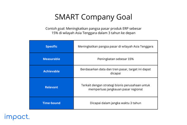 contoh SMART company goal