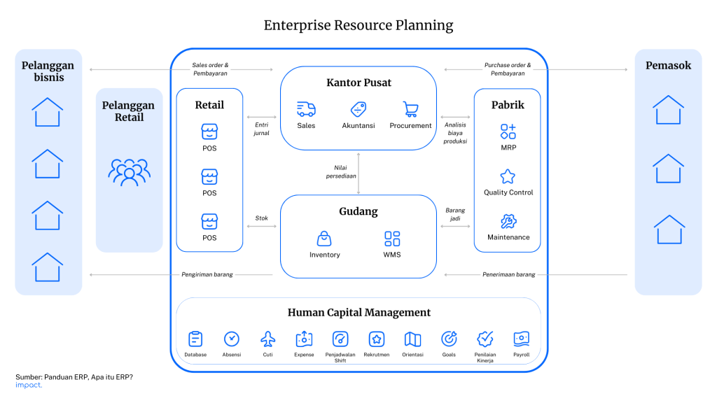 nterprise Resource Planning atau ERP adalah software yang mengintegrasikan berbagai proses bisnis dalam satu platform. Berikut flow dari sistem tersebut.
