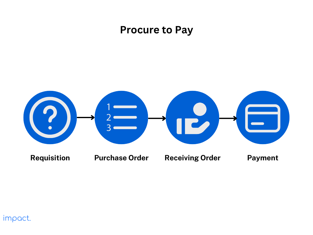 Cara kerja ERP: procure to pay