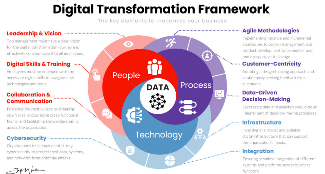 Digital Transformation