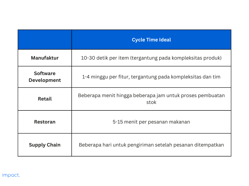 Tabel yang menunjukkan cycle time ideal di berbagai industri