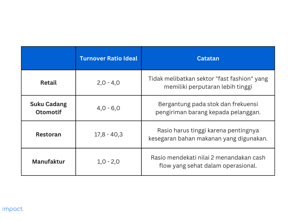 Tabel yang menunjukkan turnover ratio yang ideal di berbagai industri.