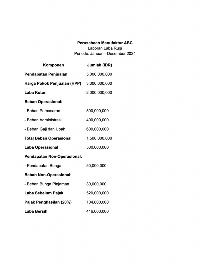 Contoh laporan laba rugi perusahaan manufaktur