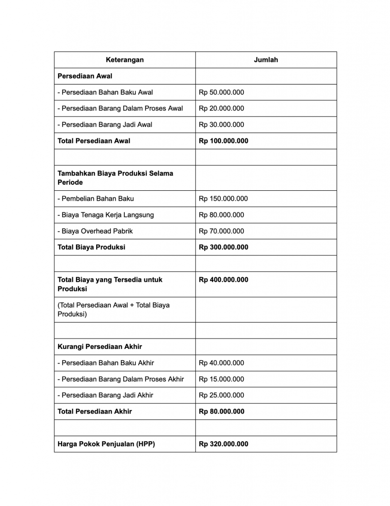 Contoh laporan HPP perusahaan manufaktur