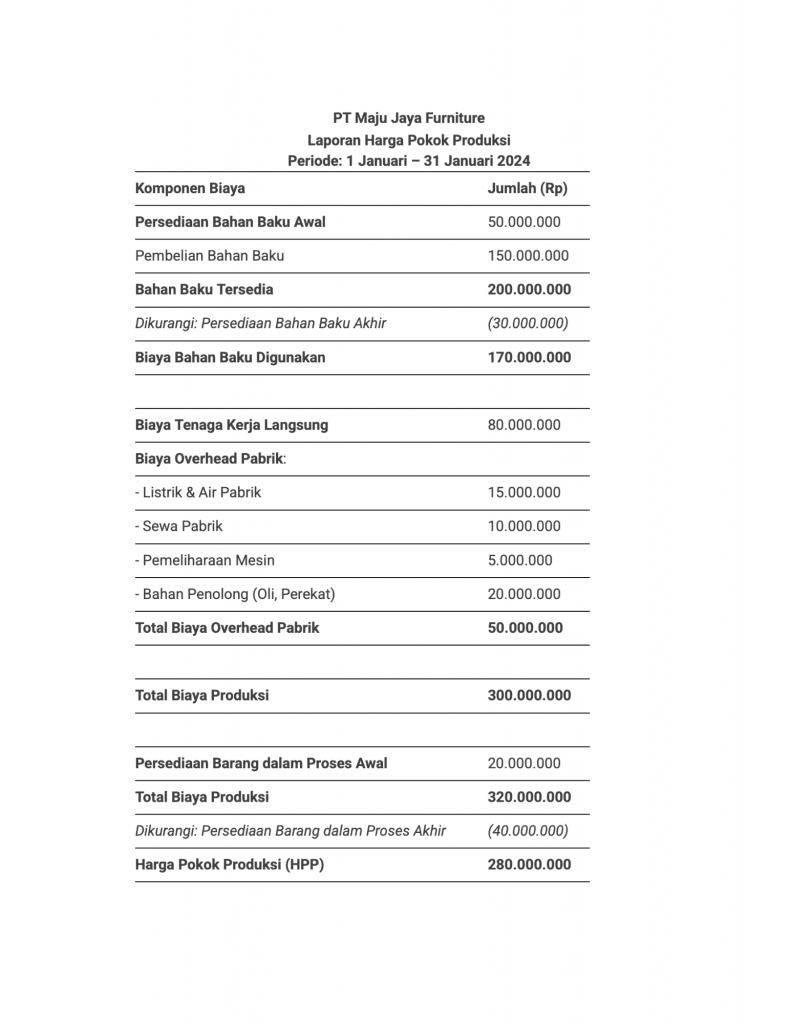 Contoh laporan harga pokok produksi perusahaan manufaktur
