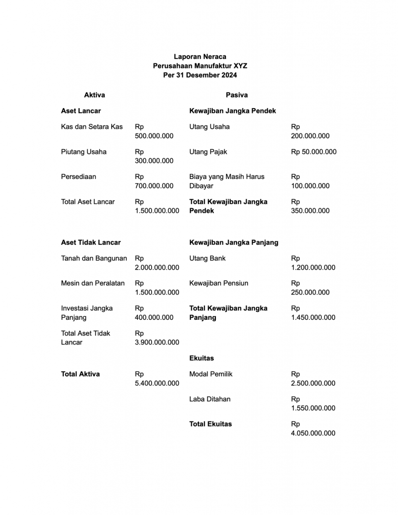 Contoh laporan neraca perusahaan manufaktur