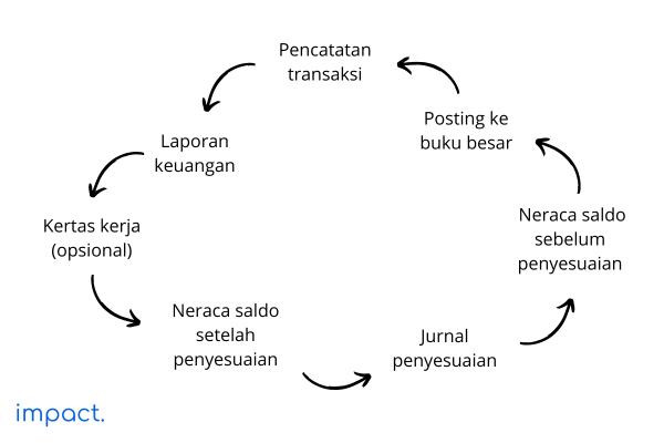 cara kerja siklus akuntansi perusahaan manufaktur