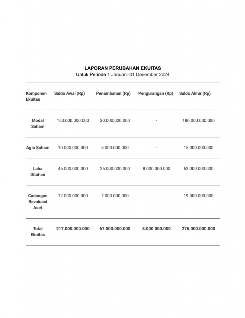 contoh laporan perubahan ekuitas perusahaan manufaktur